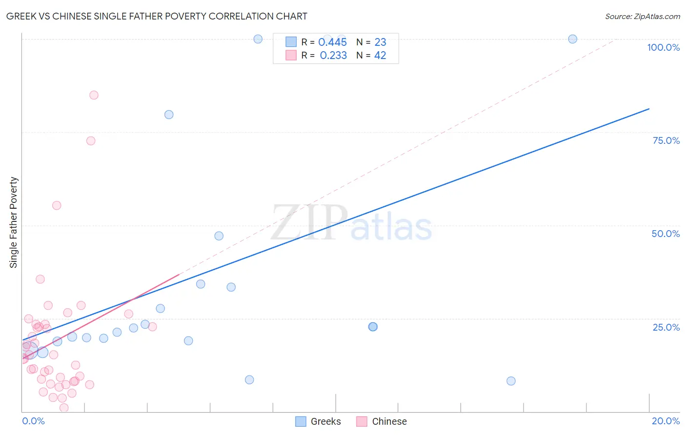 Greek vs Chinese Single Father Poverty