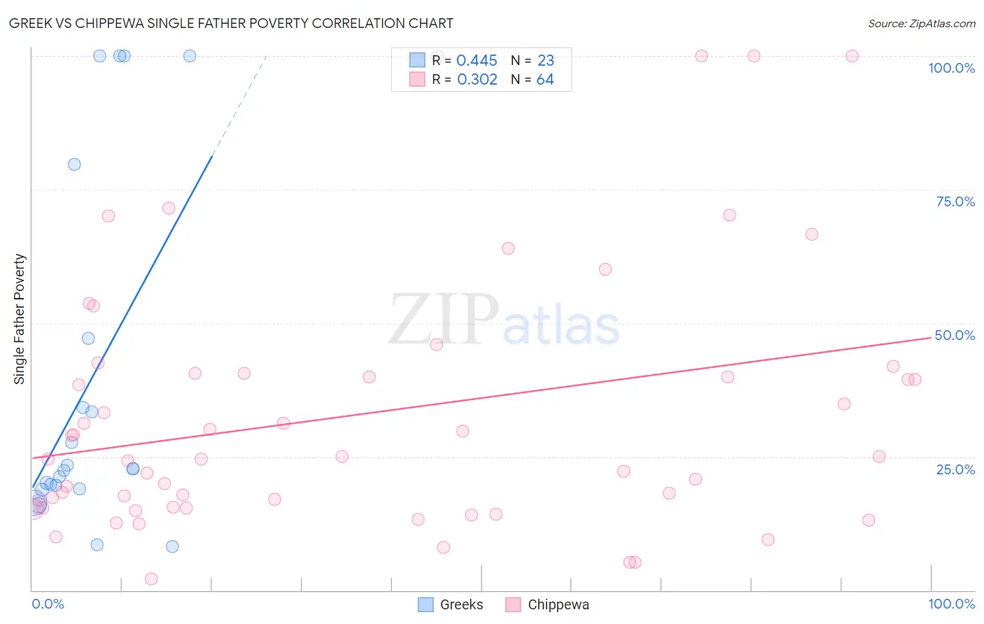 Greek vs Chippewa Single Father Poverty