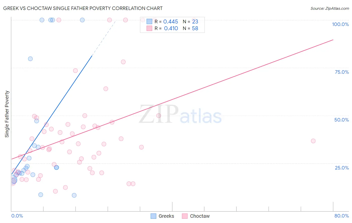 Greek vs Choctaw Single Father Poverty