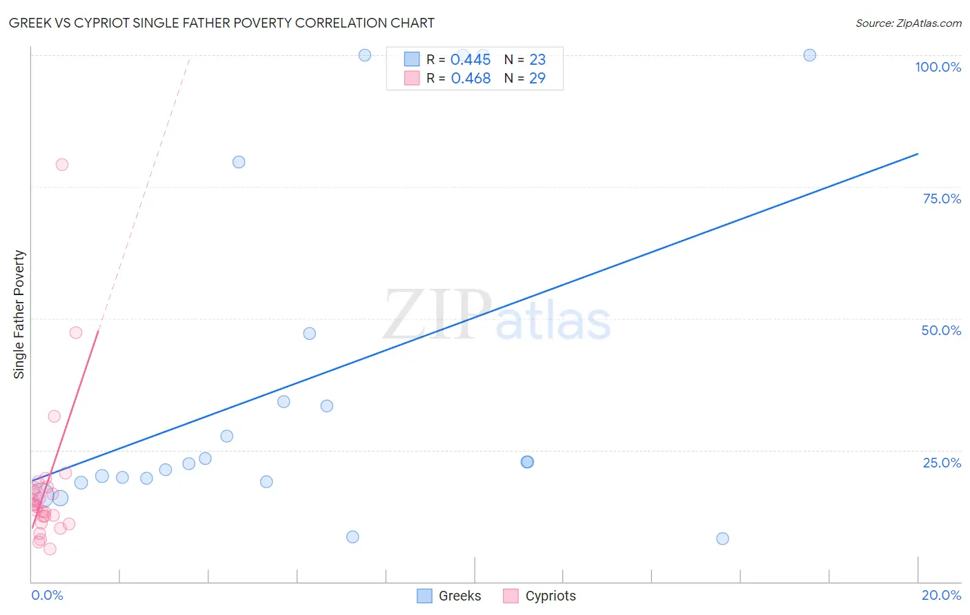 Greek vs Cypriot Single Father Poverty