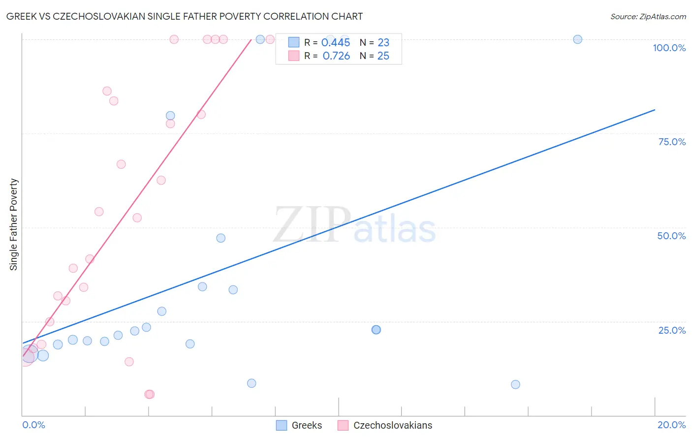 Greek vs Czechoslovakian Single Father Poverty
