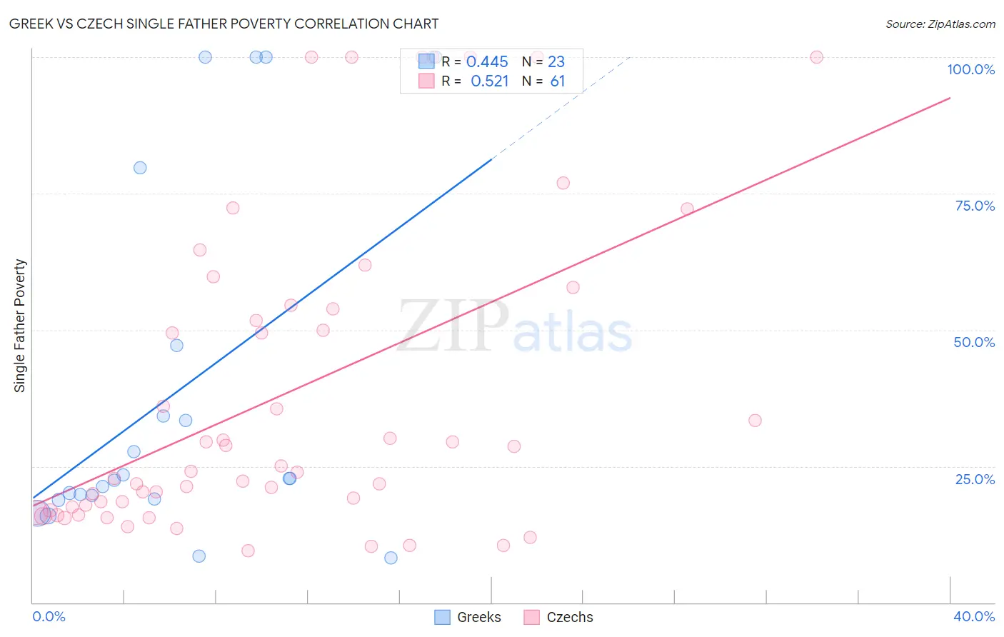Greek vs Czech Single Father Poverty