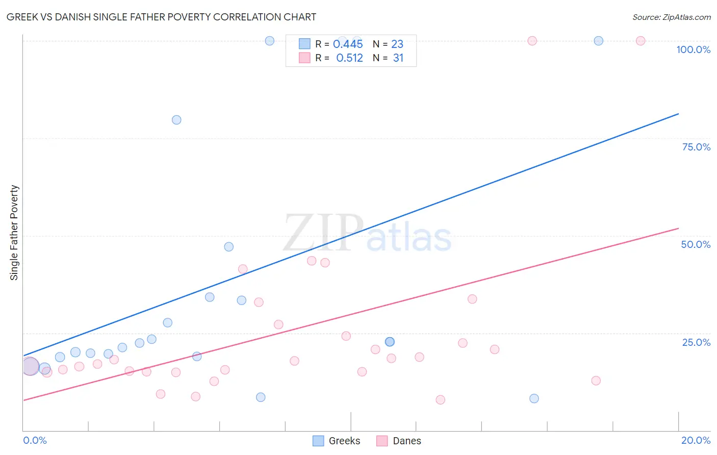 Greek vs Danish Single Father Poverty