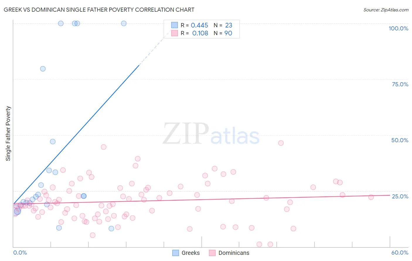 Greek vs Dominican Single Father Poverty