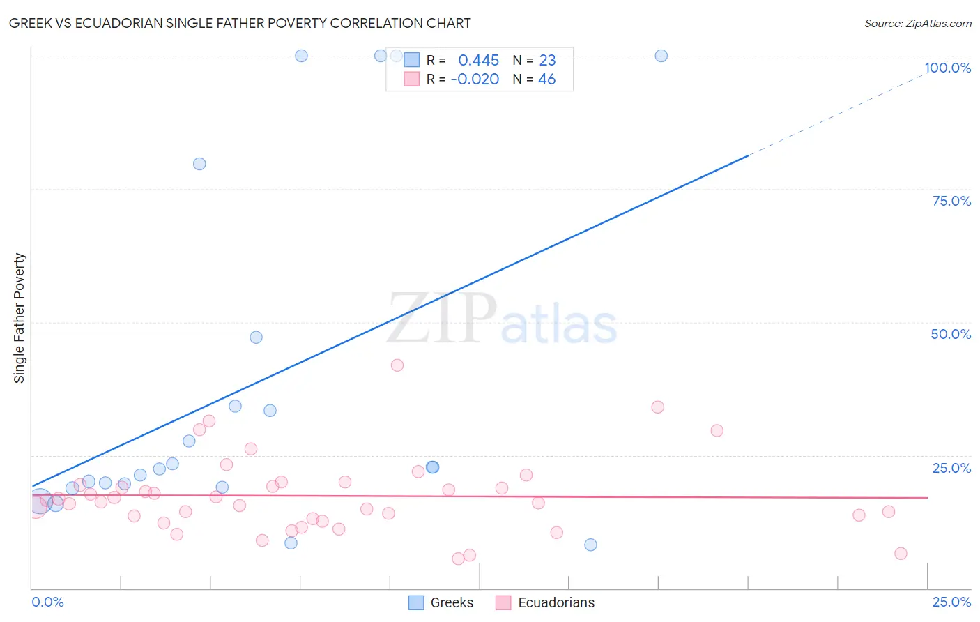 Greek vs Ecuadorian Single Father Poverty