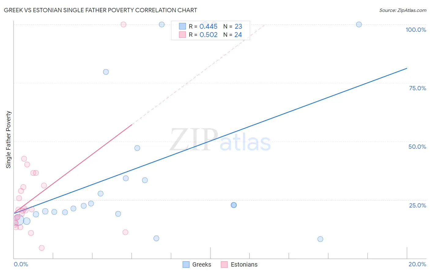 Greek vs Estonian Single Father Poverty
