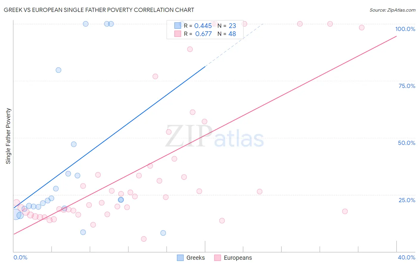 Greek vs European Single Father Poverty