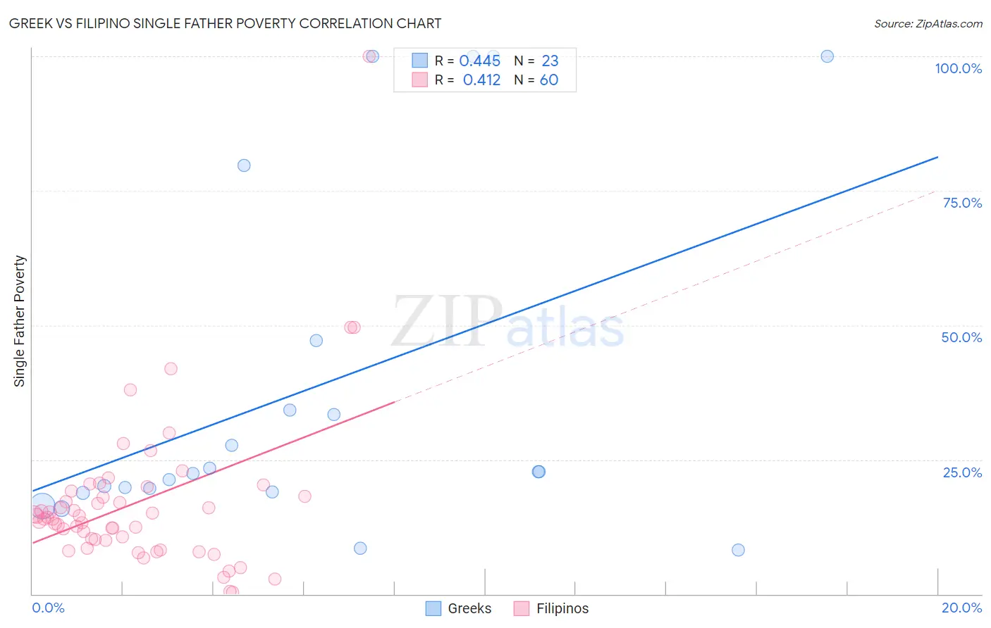 Greek vs Filipino Single Father Poverty