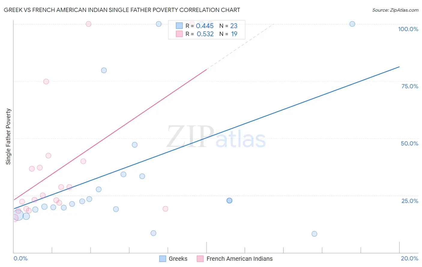 Greek vs French American Indian Single Father Poverty