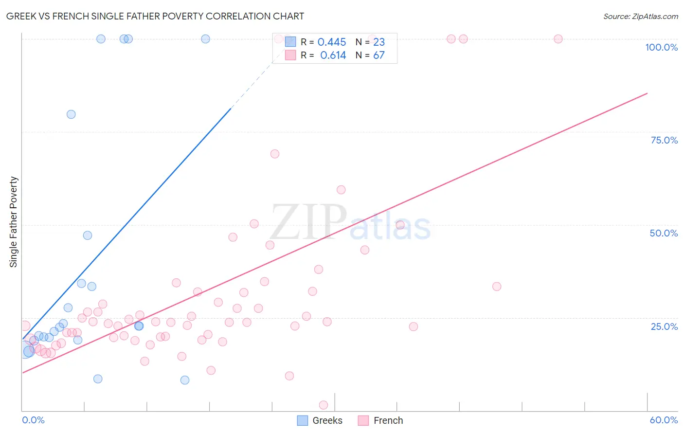 Greek vs French Single Father Poverty
