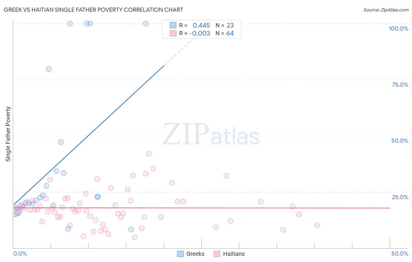 Greek vs Haitian Single Father Poverty