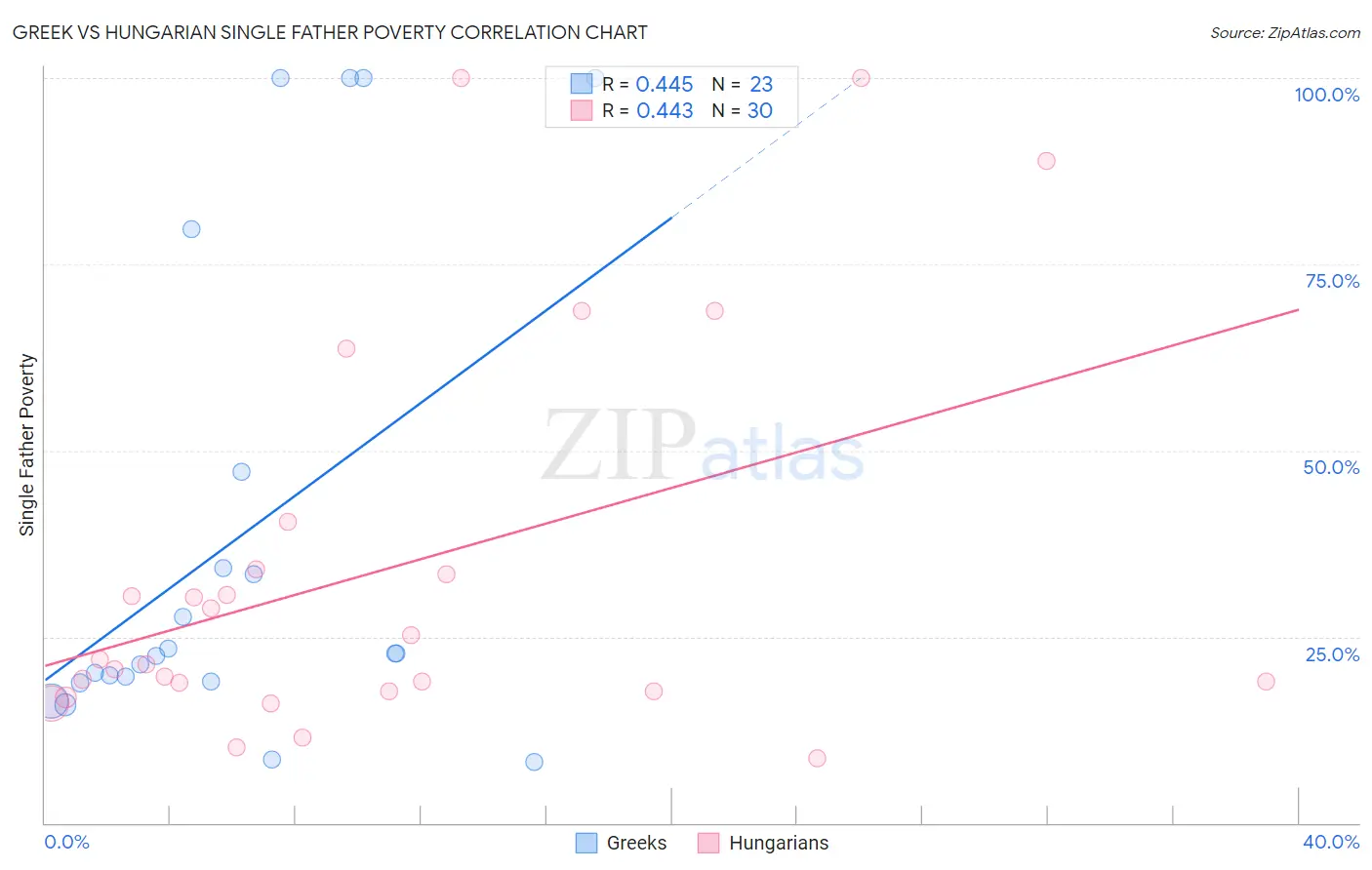 Greek vs Hungarian Single Father Poverty