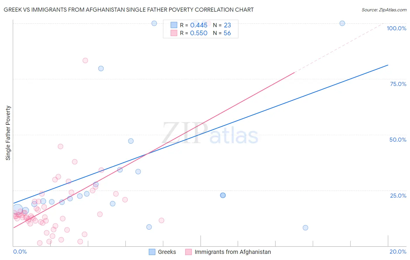 Greek vs Immigrants from Afghanistan Single Father Poverty