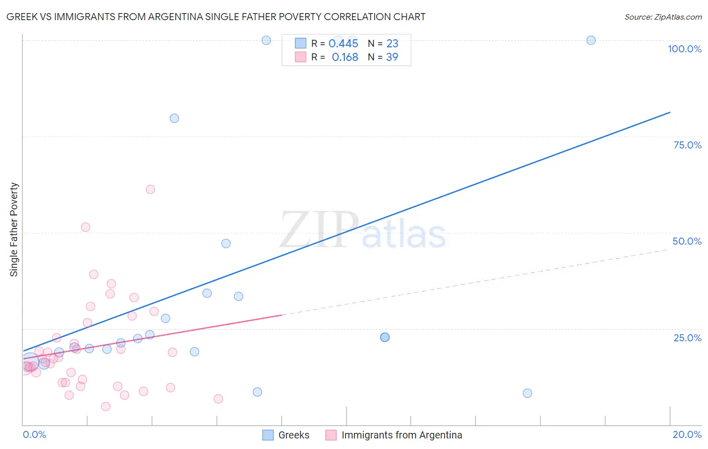 Greek vs Immigrants from Argentina Single Father Poverty