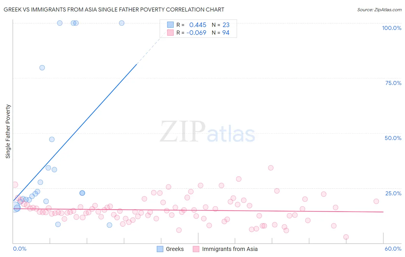 Greek vs Immigrants from Asia Single Father Poverty