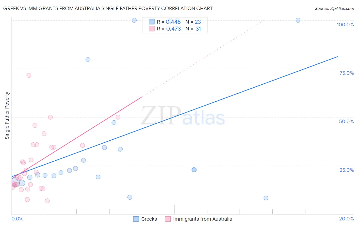 Greek vs Immigrants from Australia Single Father Poverty