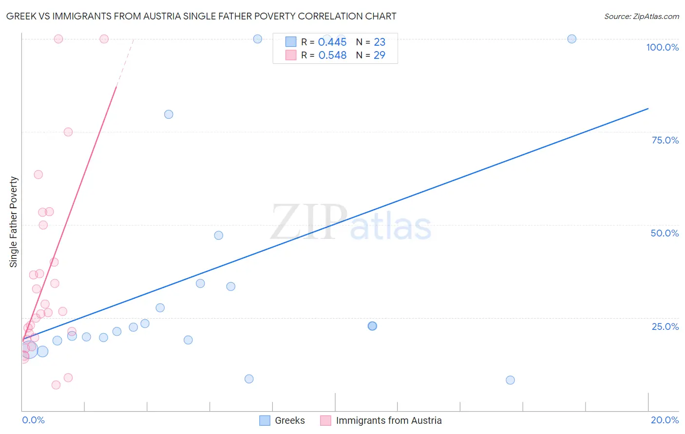 Greek vs Immigrants from Austria Single Father Poverty