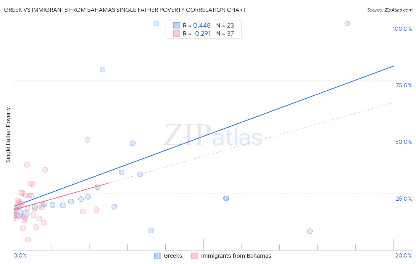 Greek vs Immigrants from Bahamas Single Father Poverty
