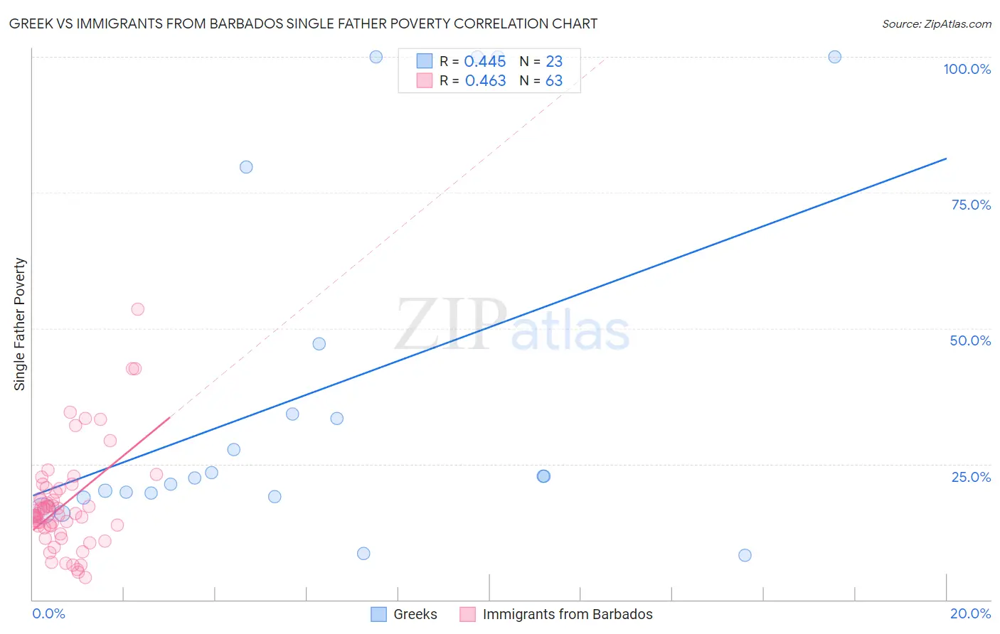 Greek vs Immigrants from Barbados Single Father Poverty