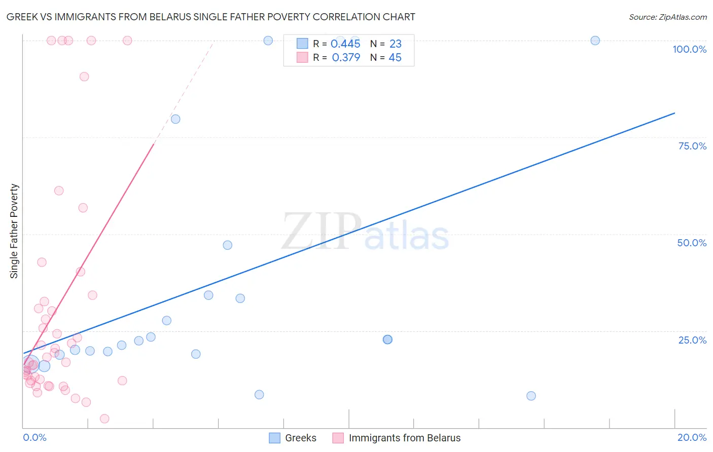 Greek vs Immigrants from Belarus Single Father Poverty