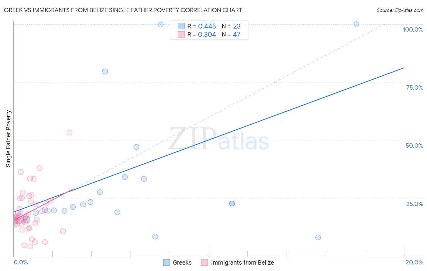 Greek vs Immigrants from Belize Single Father Poverty