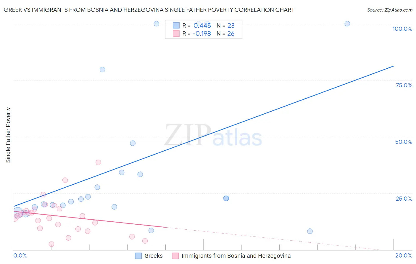 Greek vs Immigrants from Bosnia and Herzegovina Single Father Poverty