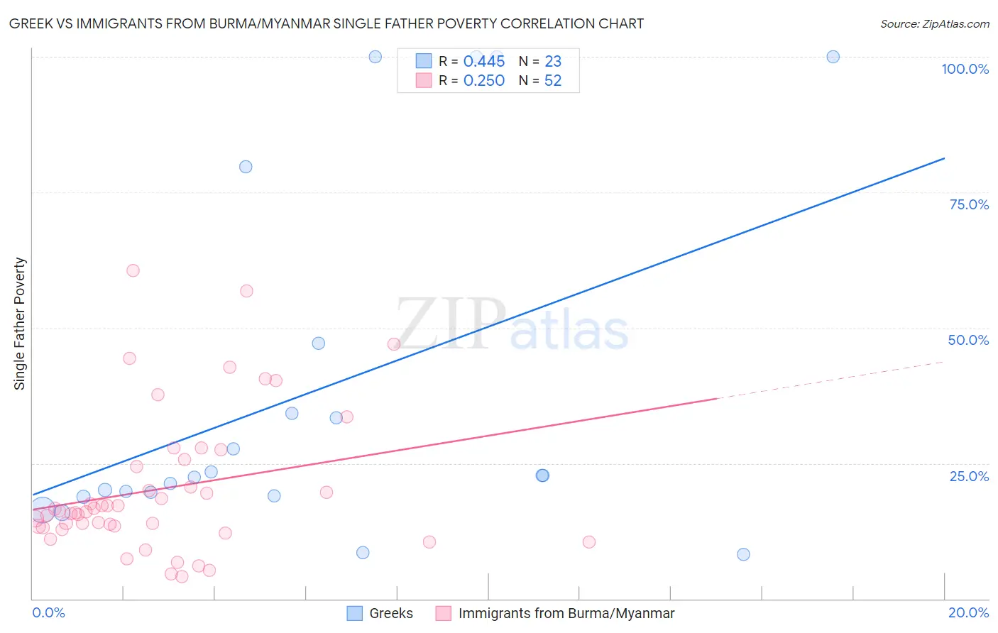 Greek vs Immigrants from Burma/Myanmar Single Father Poverty