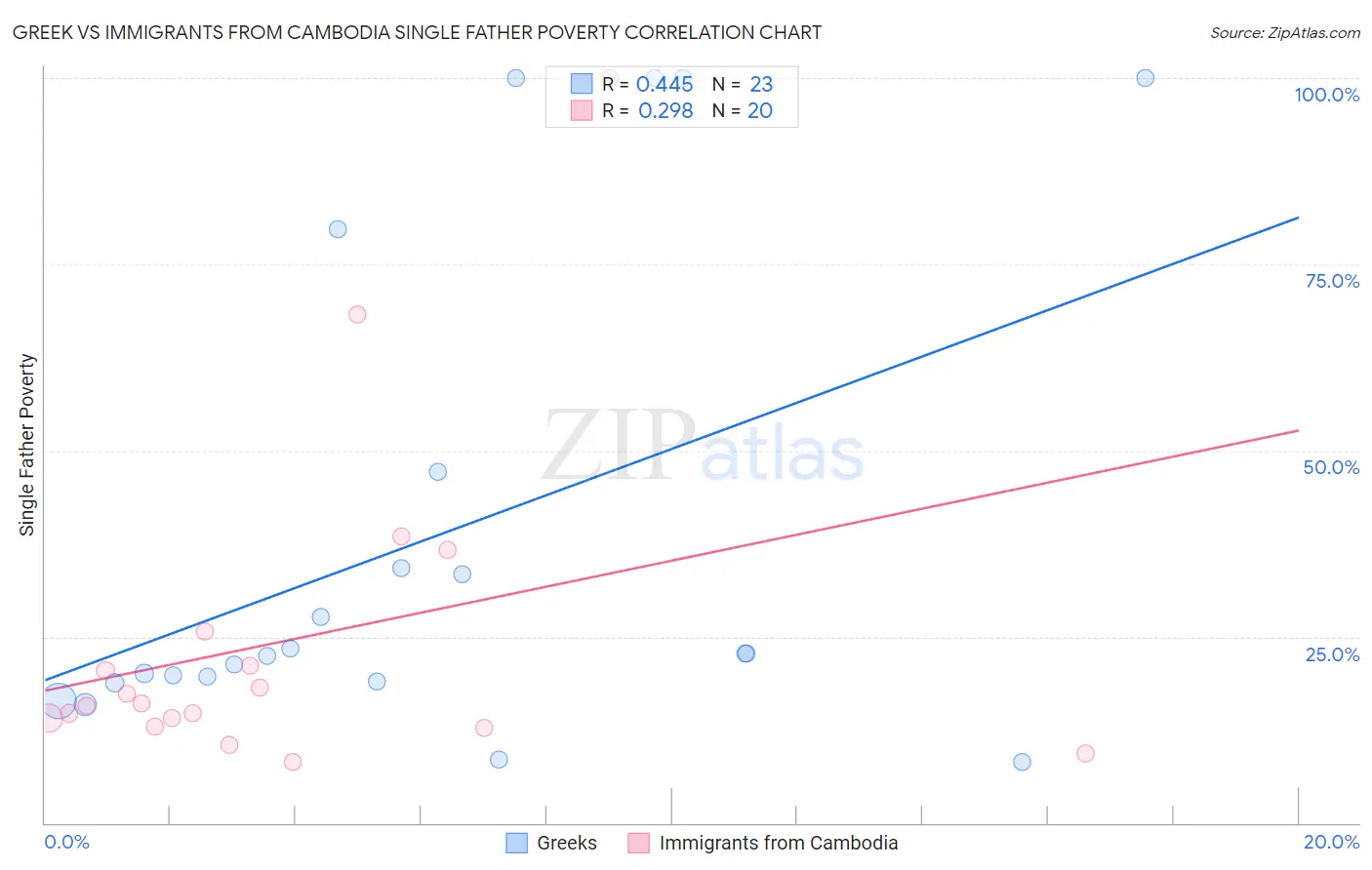 Greek vs Immigrants from Cambodia Single Father Poverty