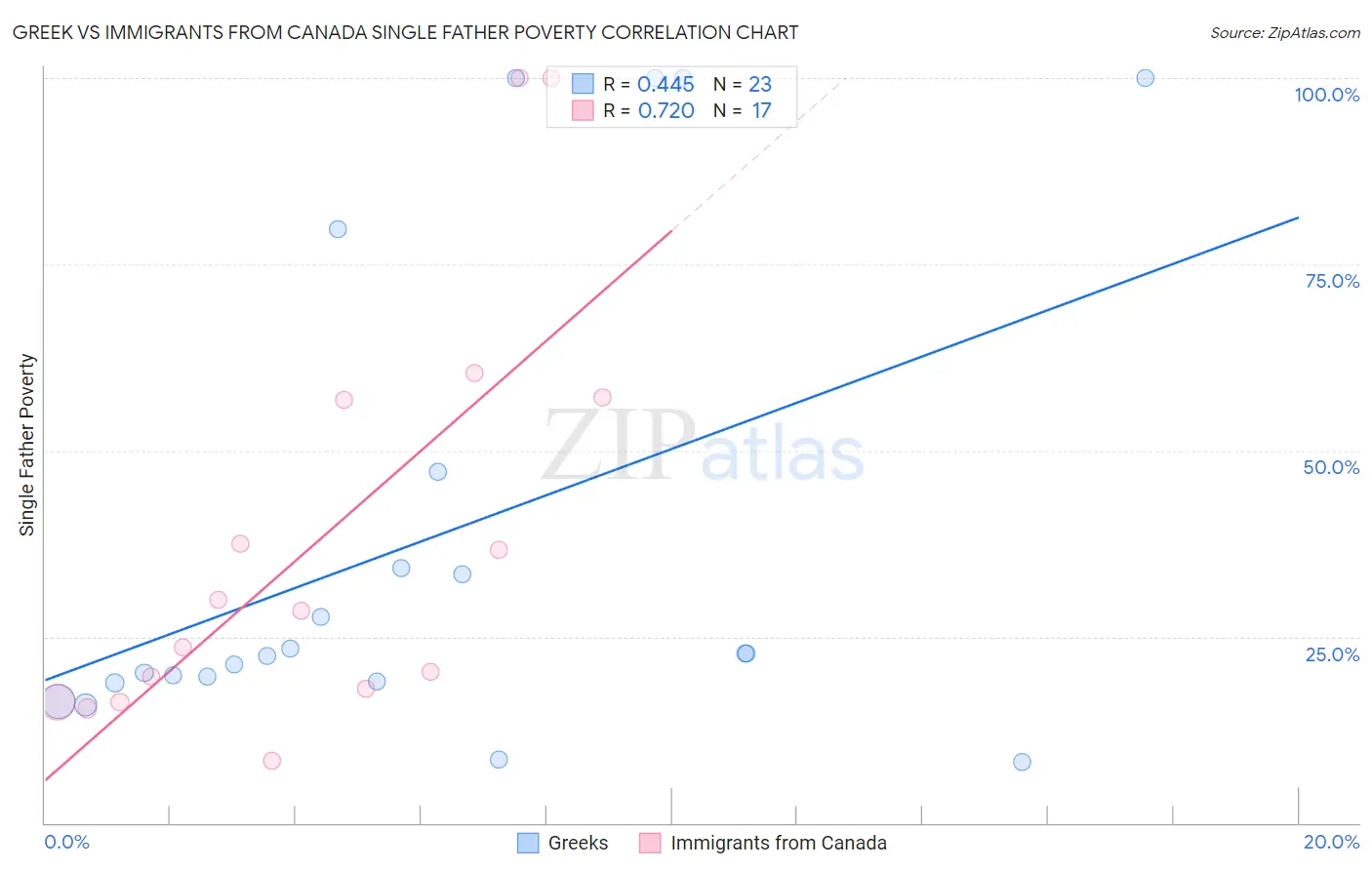 Greek vs Immigrants from Canada Single Father Poverty