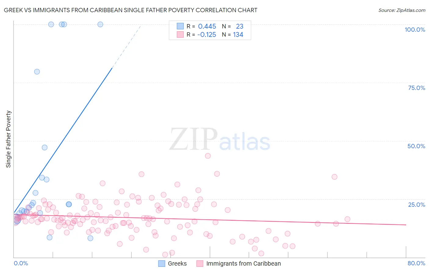 Greek vs Immigrants from Caribbean Single Father Poverty