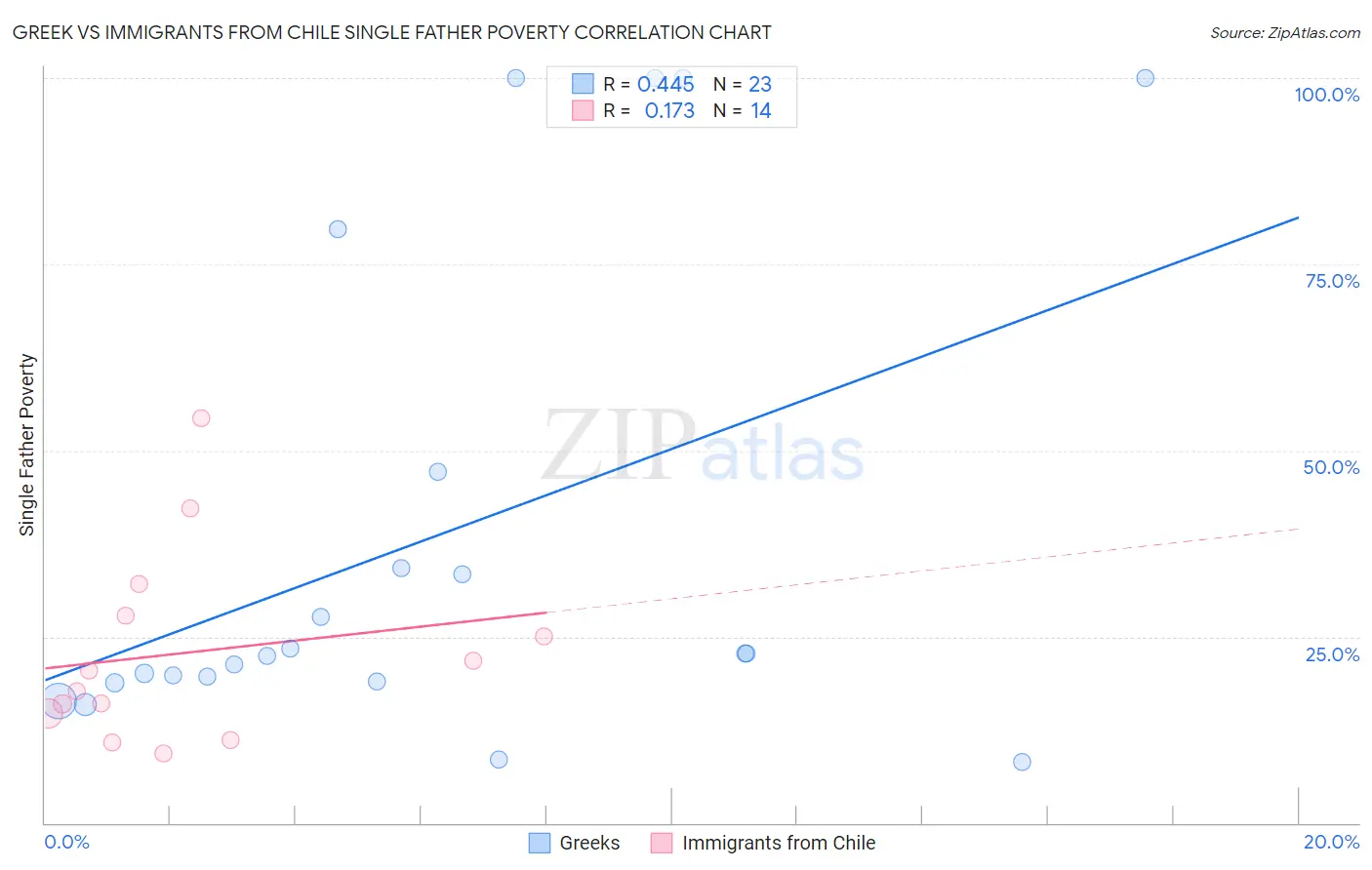 Greek vs Immigrants from Chile Single Father Poverty