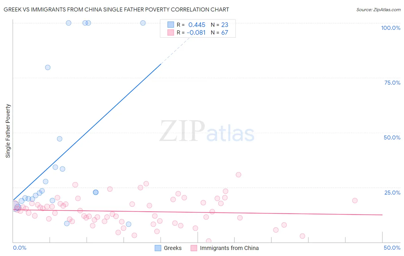 Greek vs Immigrants from China Single Father Poverty