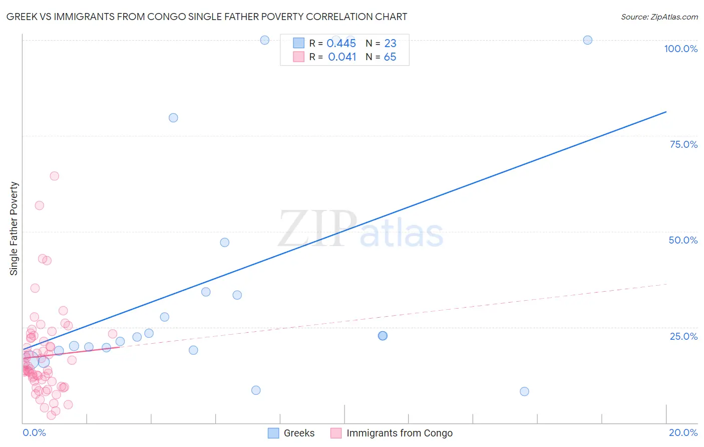 Greek vs Immigrants from Congo Single Father Poverty