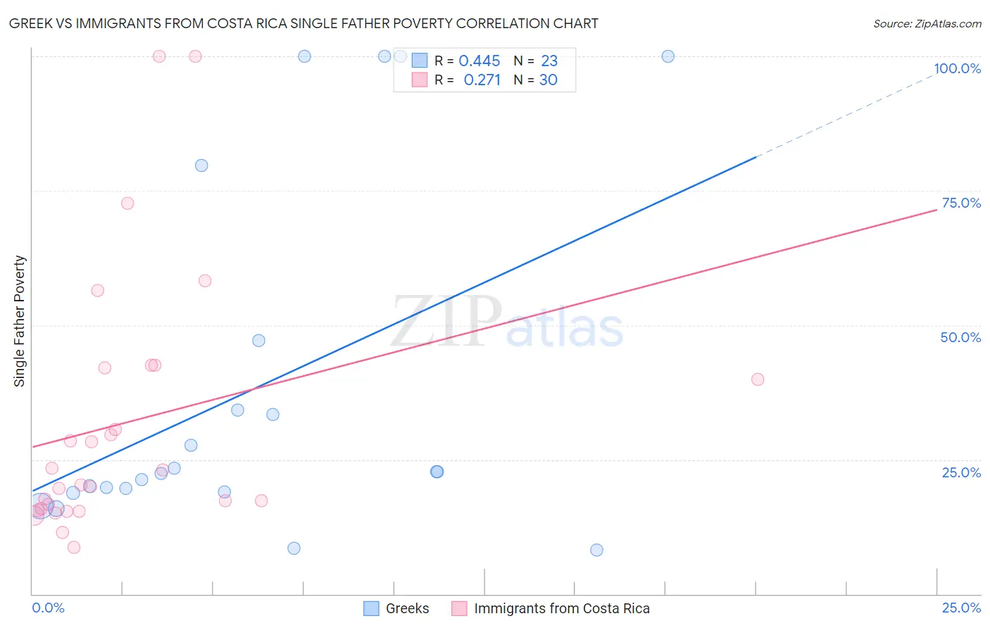 Greek vs Immigrants from Costa Rica Single Father Poverty