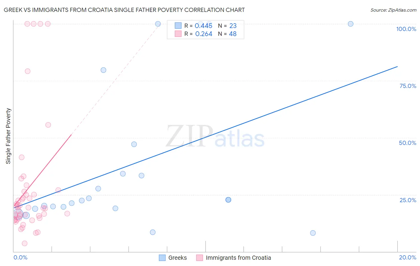 Greek vs Immigrants from Croatia Single Father Poverty