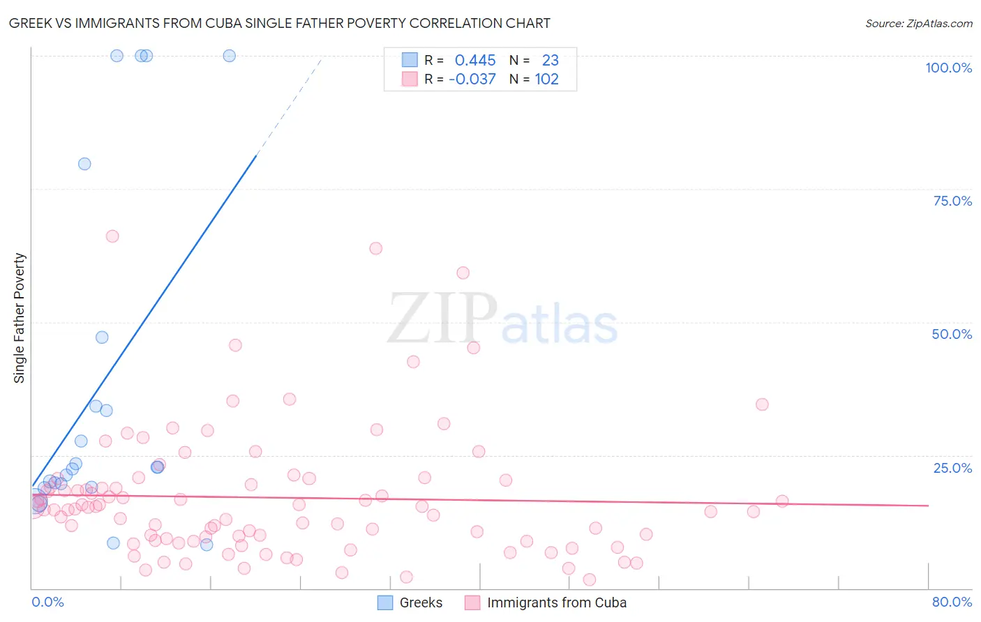Greek vs Immigrants from Cuba Single Father Poverty