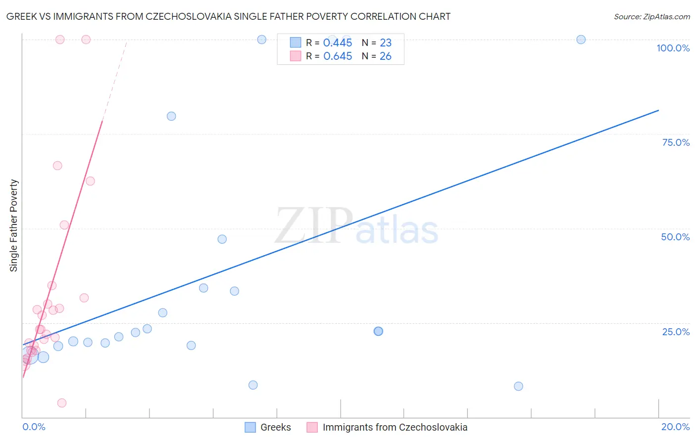 Greek vs Immigrants from Czechoslovakia Single Father Poverty