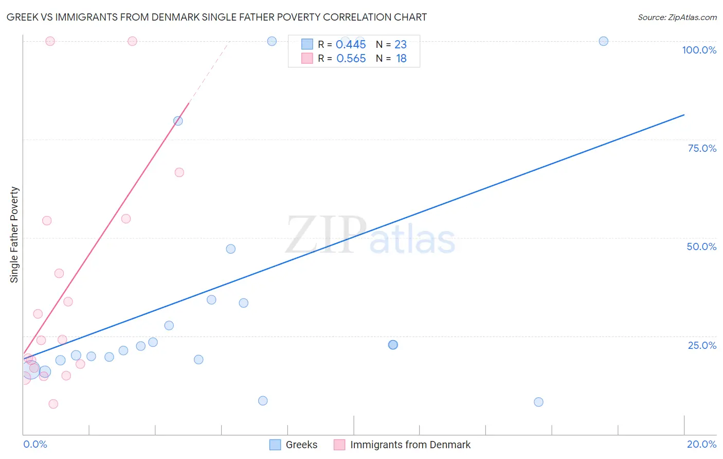 Greek vs Immigrants from Denmark Single Father Poverty