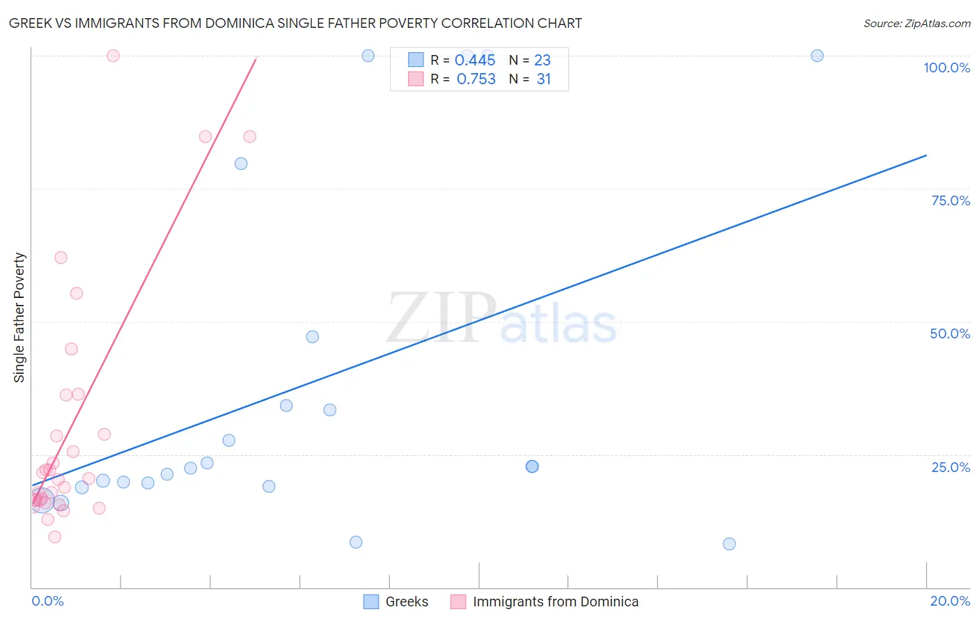 Greek vs Immigrants from Dominica Single Father Poverty