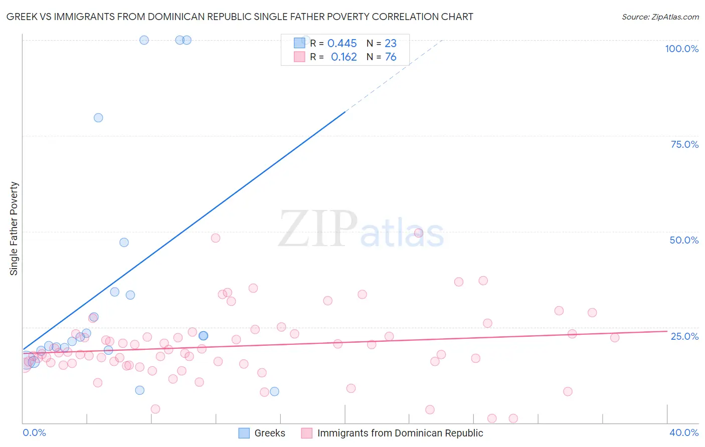Greek vs Immigrants from Dominican Republic Single Father Poverty