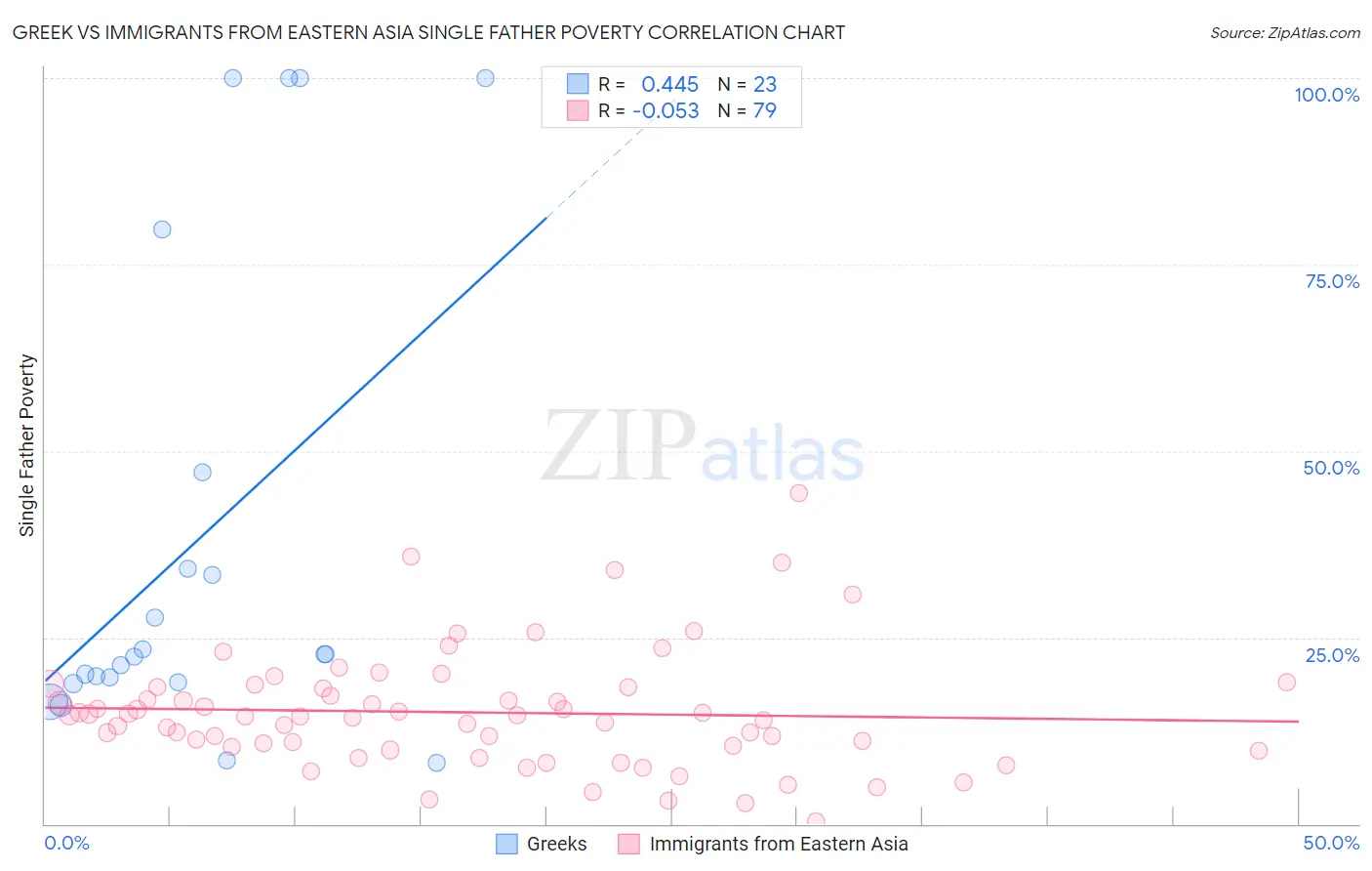 Greek vs Immigrants from Eastern Asia Single Father Poverty