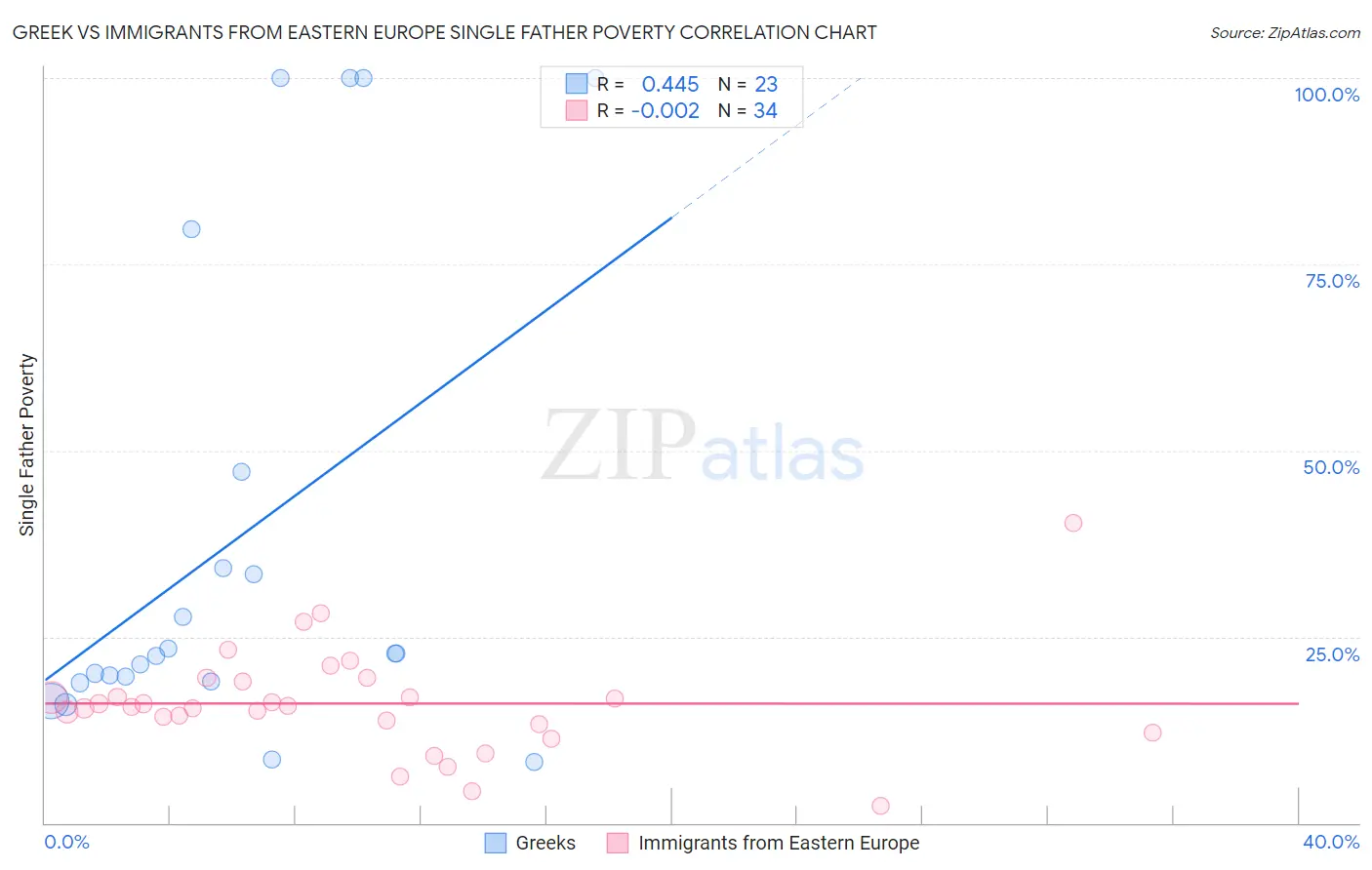 Greek vs Immigrants from Eastern Europe Single Father Poverty