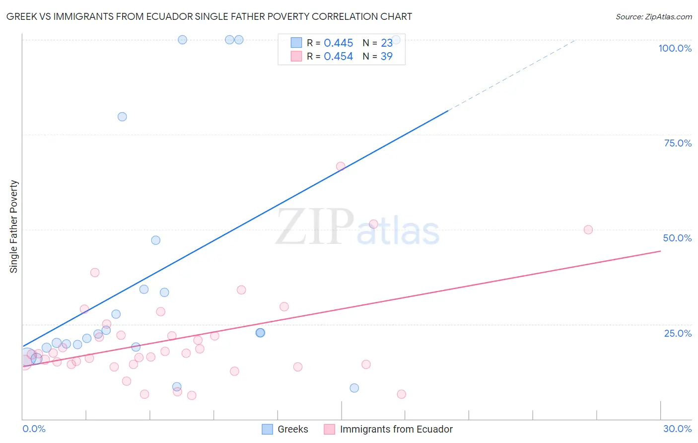 Greek vs Immigrants from Ecuador Single Father Poverty