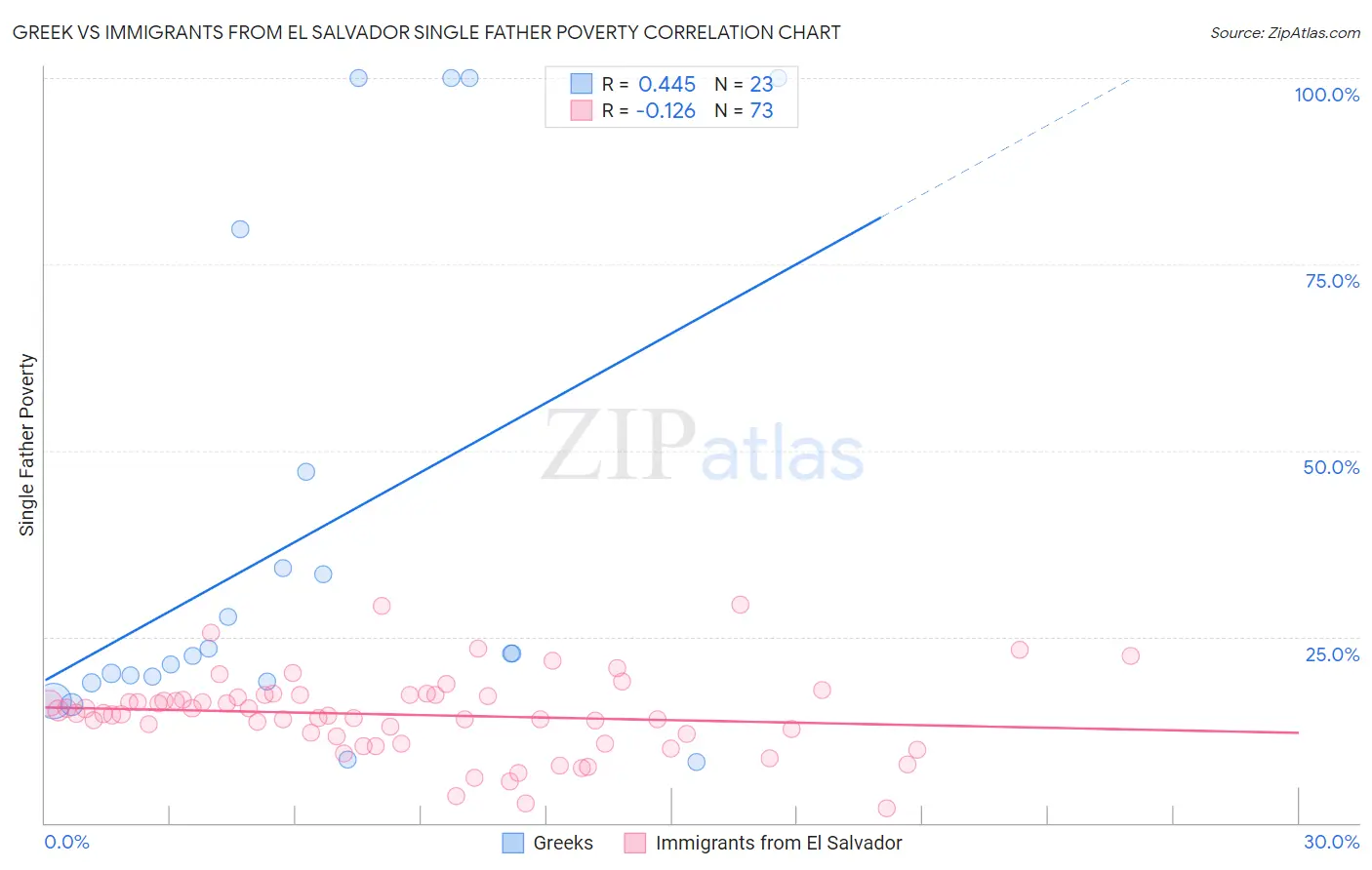 Greek vs Immigrants from El Salvador Single Father Poverty