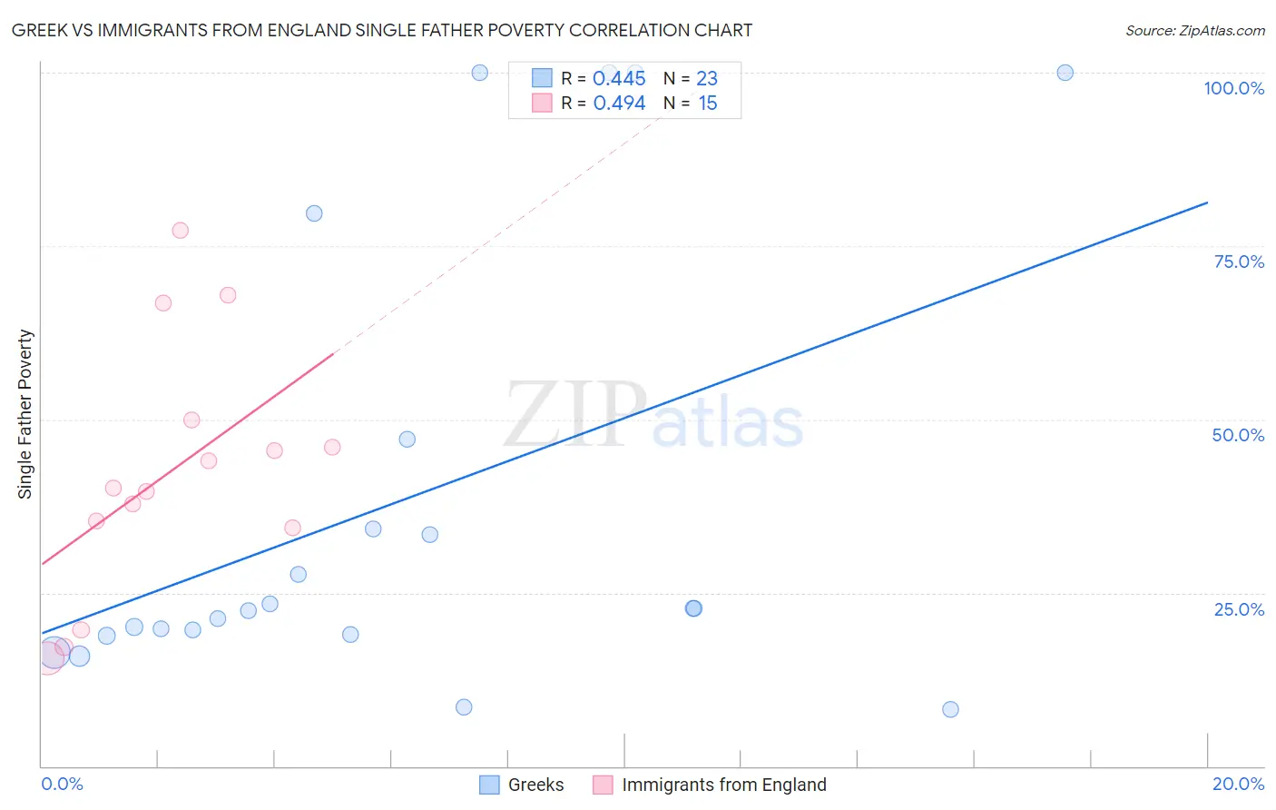 Greek vs Immigrants from England Single Father Poverty
