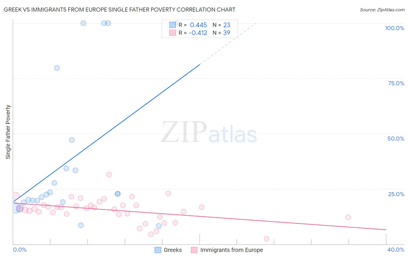 Greek vs Immigrants from Europe Single Father Poverty