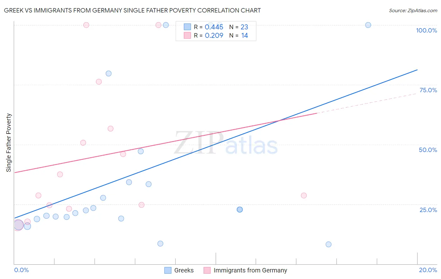 Greek vs Immigrants from Germany Single Father Poverty