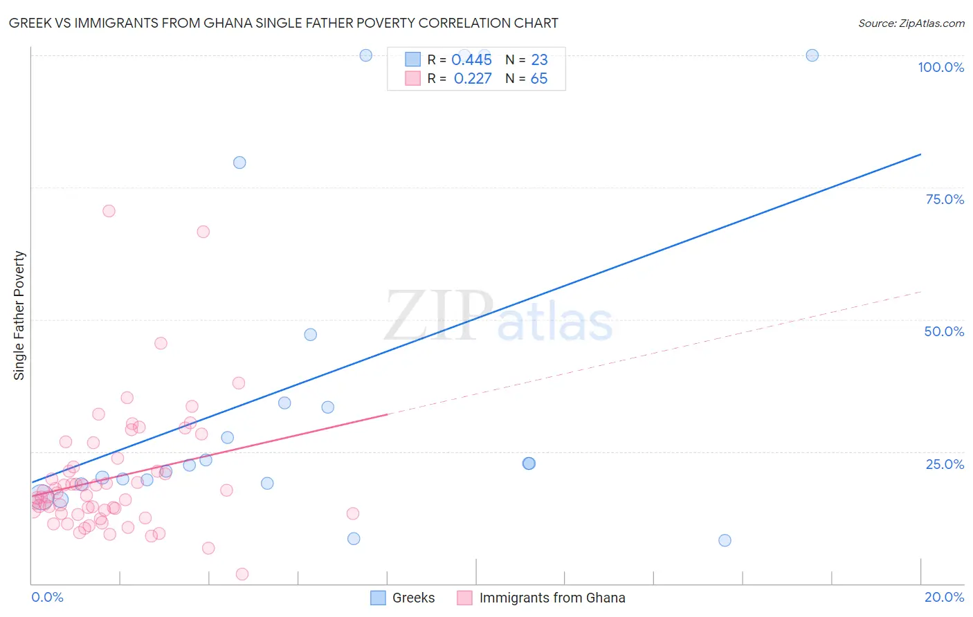 Greek vs Immigrants from Ghana Single Father Poverty