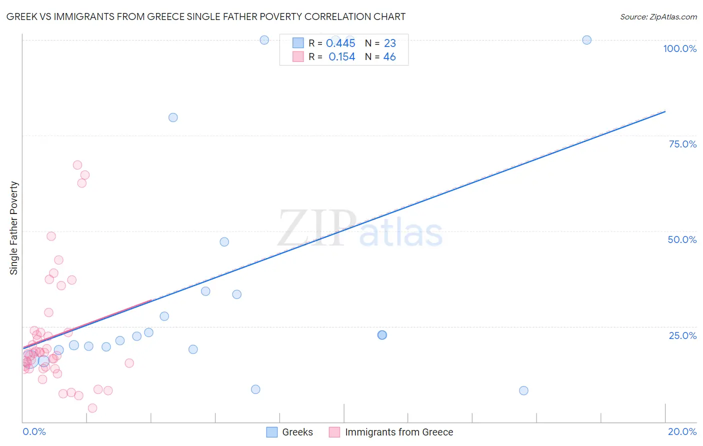 Greek vs Immigrants from Greece Single Father Poverty