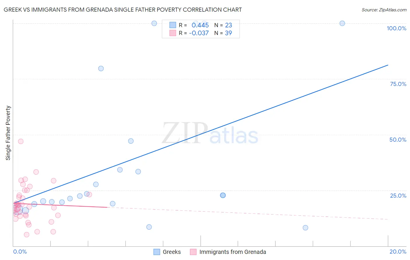 Greek vs Immigrants from Grenada Single Father Poverty